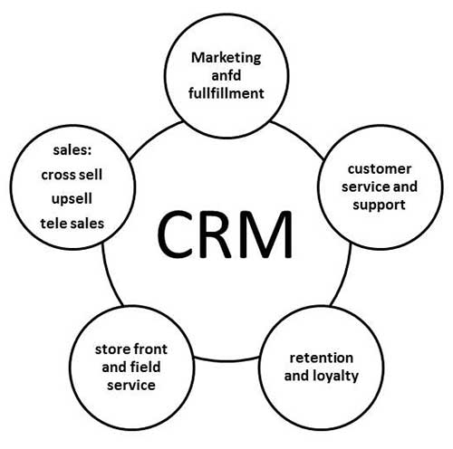 CRM Scope