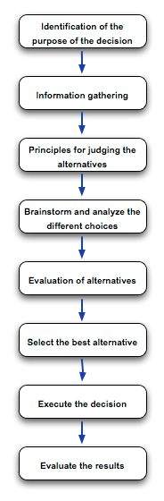 Decision Making Process