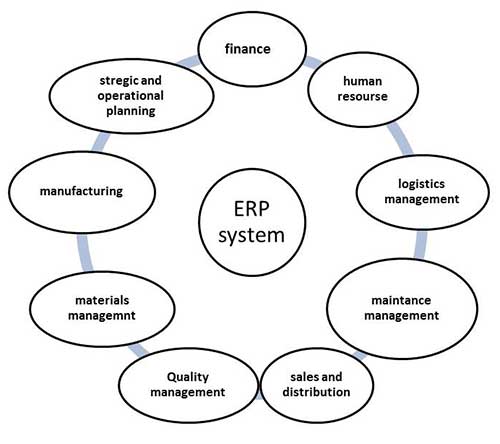 ERP System