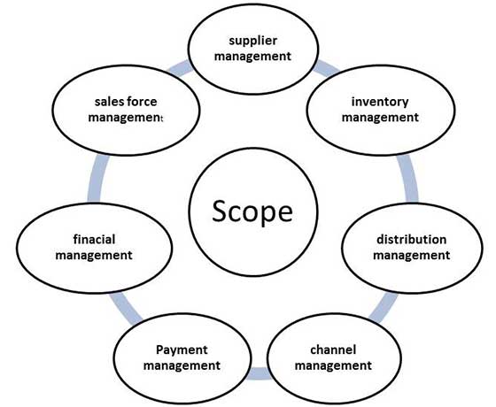 SCM Scope