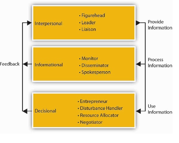 Mintzberg's Set of Ten Roles