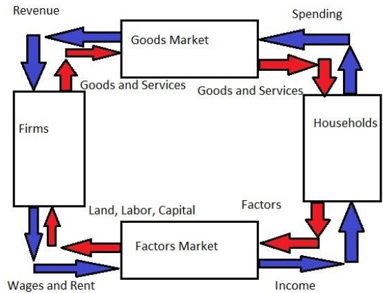 Circular Flow Diagram