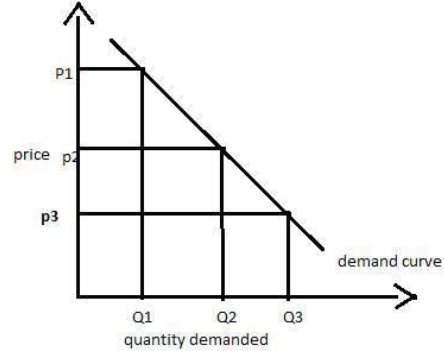 Law of Demand