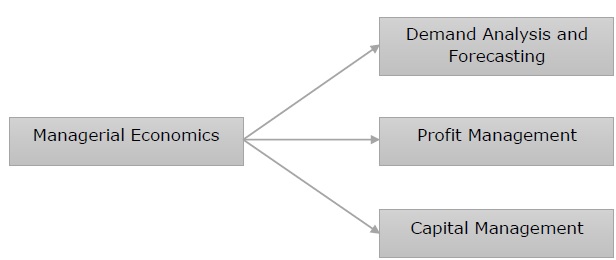 Managerial Economics