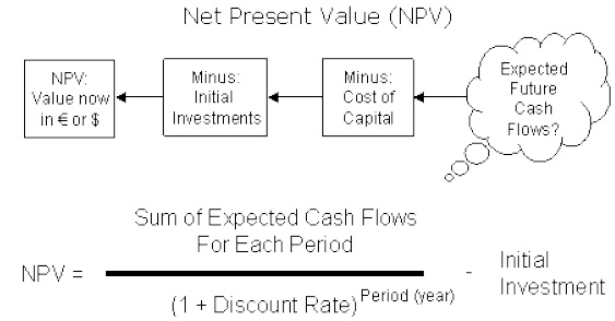 NPV