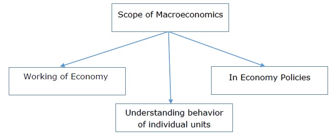 Scope of Macroeconomics