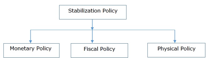 Stabilization Policies