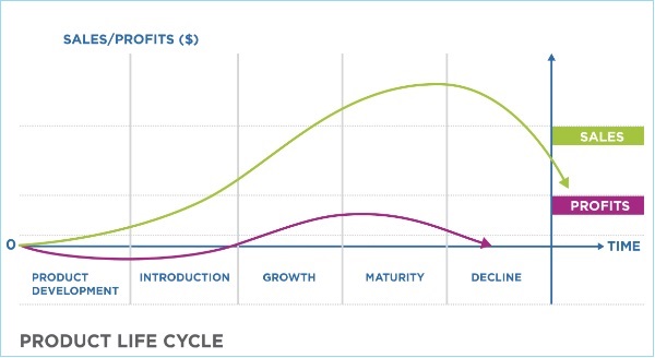 Product Life Cycle