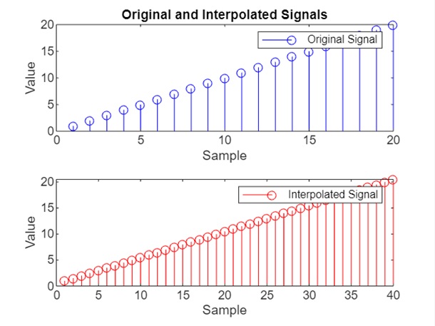 Signal additional parameters