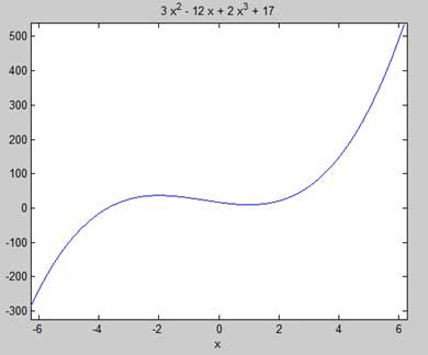 Finding Maxima and Minima