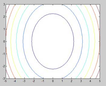 Contour Map in Matlab