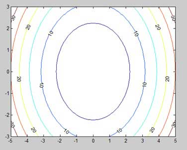 A good looking Contour Map