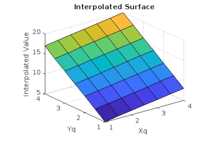 interpolated surface