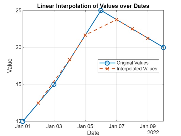 interpolated values