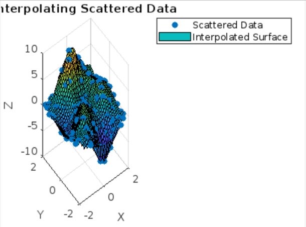 interpolating scattered data