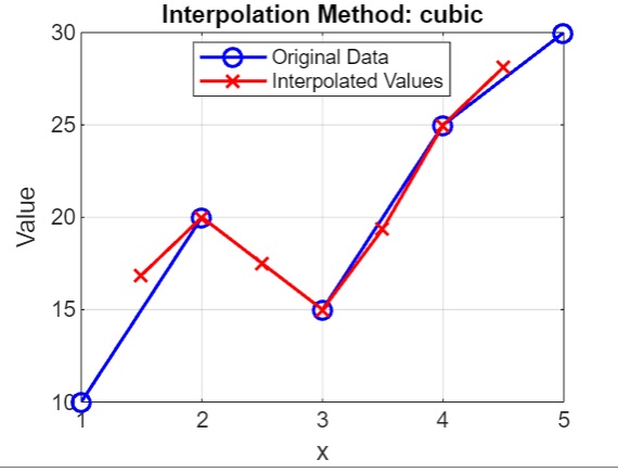 interpolation methods