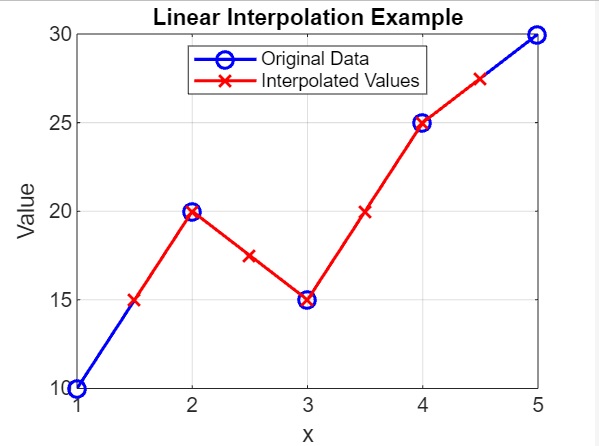 linear interpolation