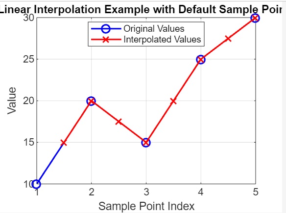 linear interpolation default