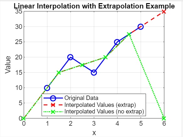 linear interpolation extrapolation