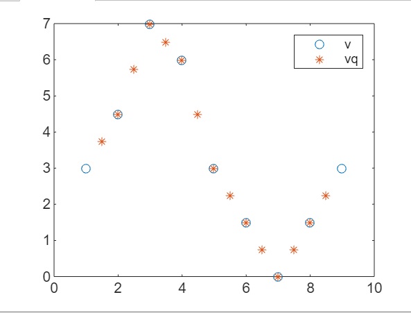 linear interpolation points