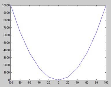 Plotting y = x^2