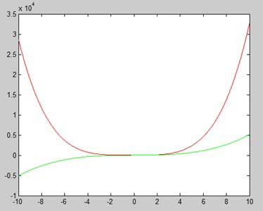 Colors on Graph