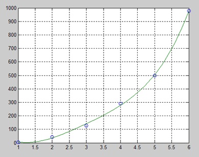 Polynomial Curve Fitting