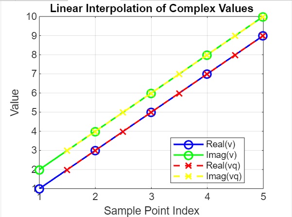 sample point index