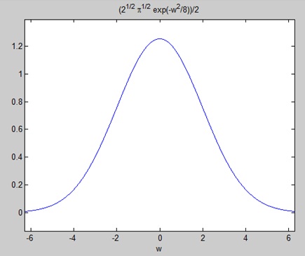 Plotting the fourier transform