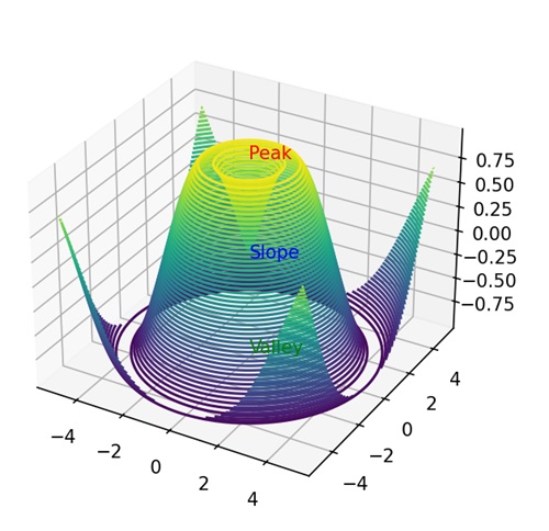 3D Contours