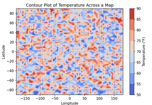 Contours Plots