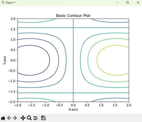 Basic Contour Plot