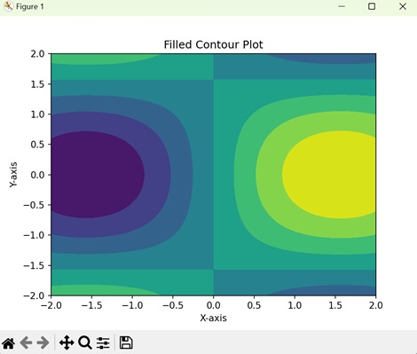 Filled Contour Plot