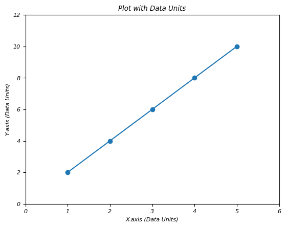 Data Units