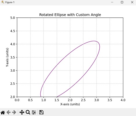 Rotated Ellipse