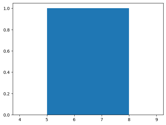 Histogram