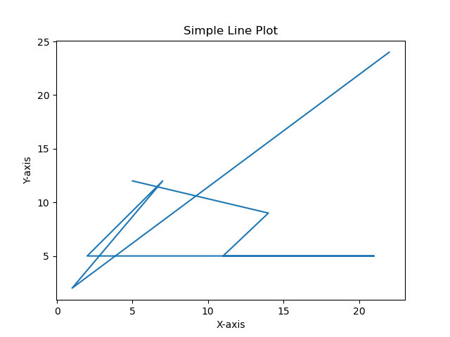 Line Plot