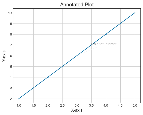 Matplotlib Annotation