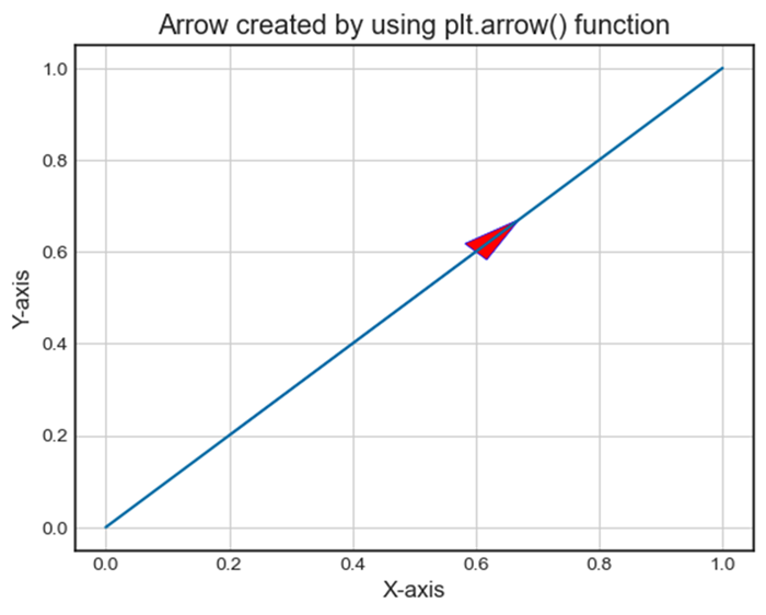 Matplolib Arrows