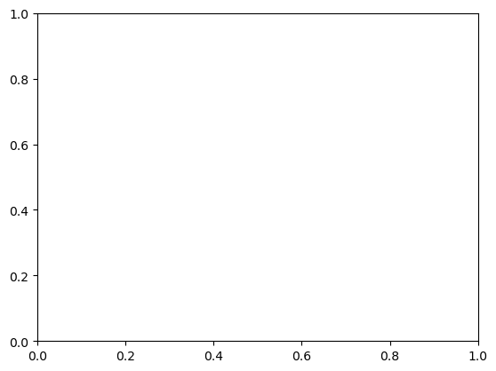 Matplotlib Axes