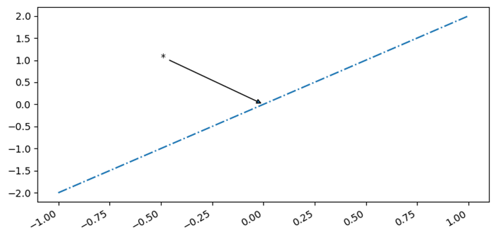 Matplotlib Annotation