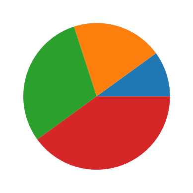 Pie Plot