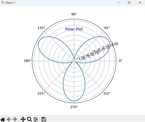 Print Text on Polar Plot