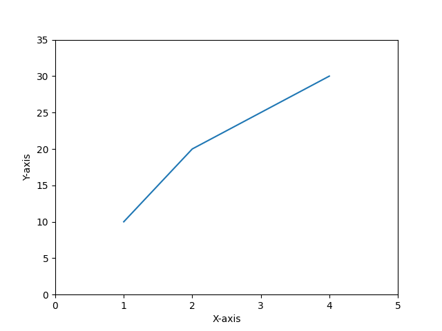 Simple Plot Matplotlib