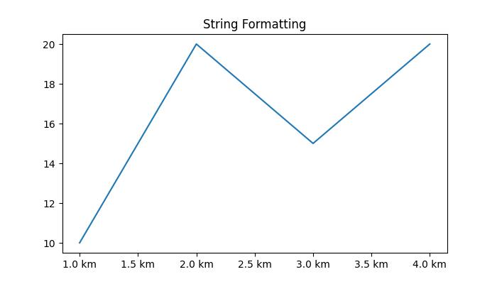 Tick Formatters Example 1