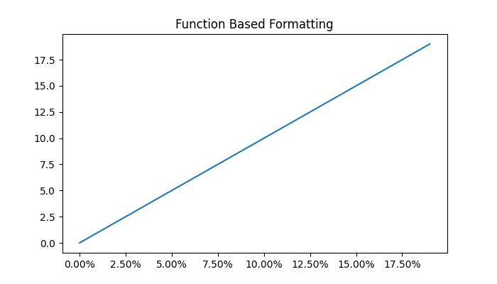 Tick Formatters Example 2