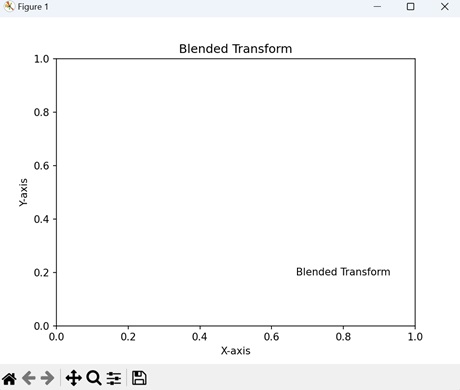 Blended Transform