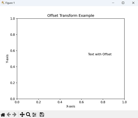 Offset Transform