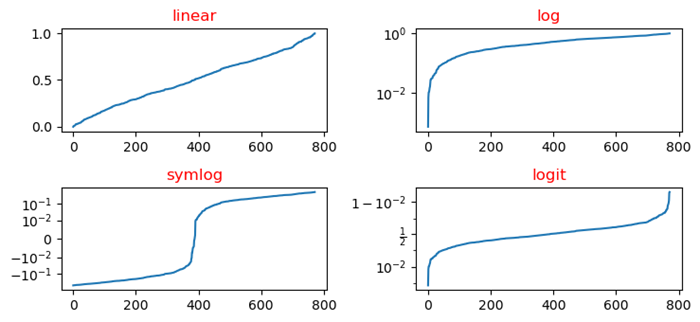 Logit Scale