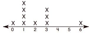 Line Plot 1